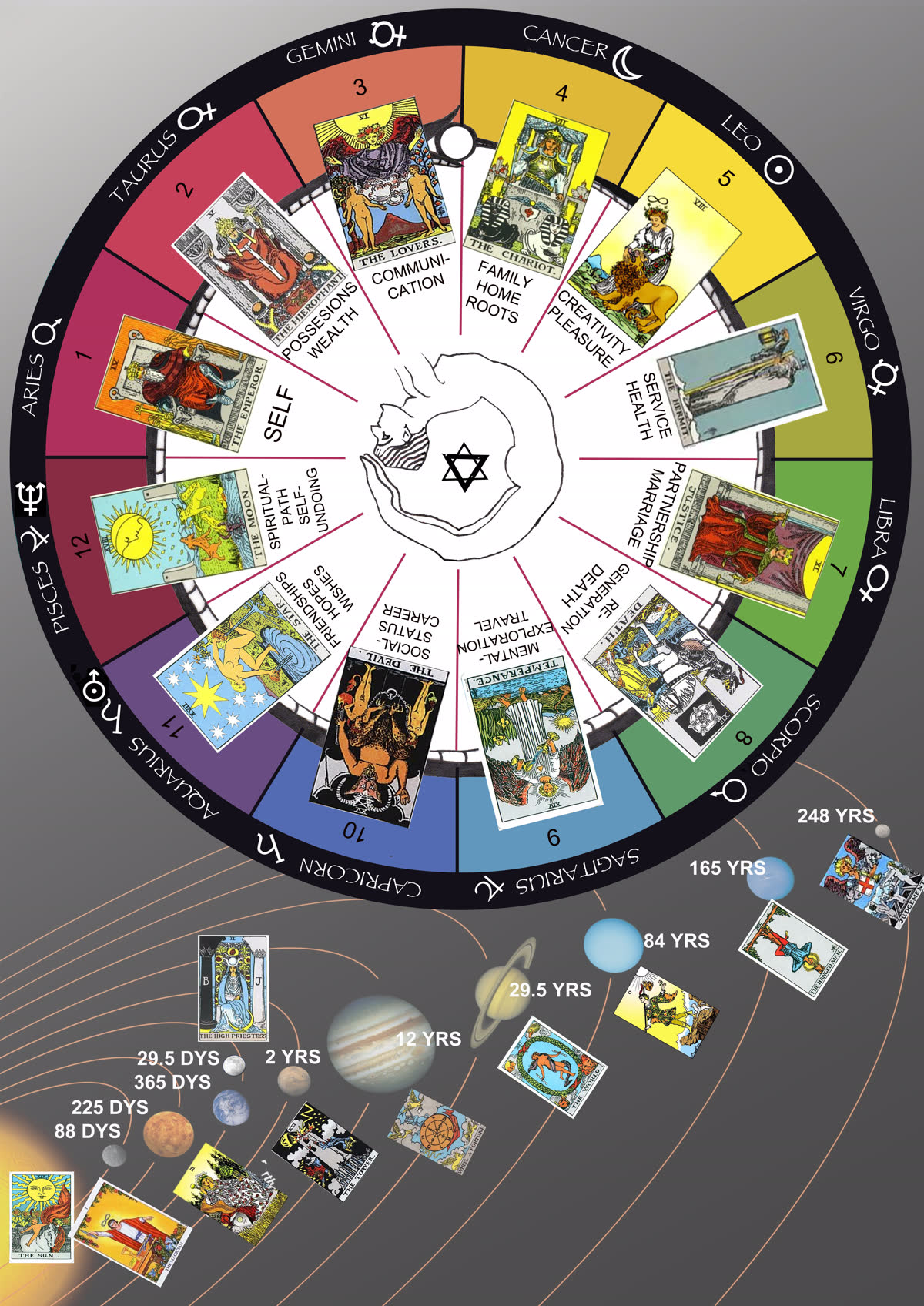 Tarot and the Zodiac Digital Chart